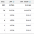 Clave para mejorar su presupuesto con Google AdWords